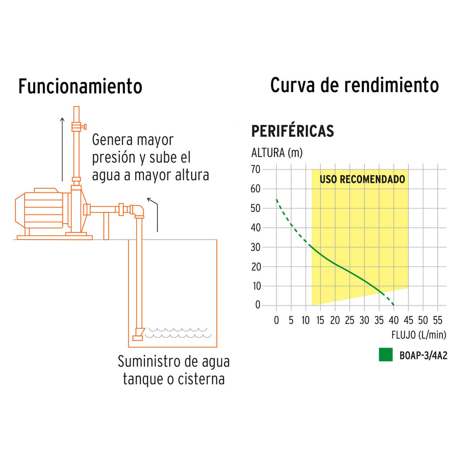 Bomba periférica 3/4 HP, altura máxima 55 m, Truper, 12113