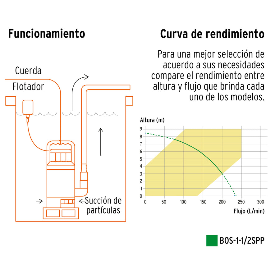 Bomba sumergible plástica, 1-1/2 HP para agua sucia, Pretul, 27199