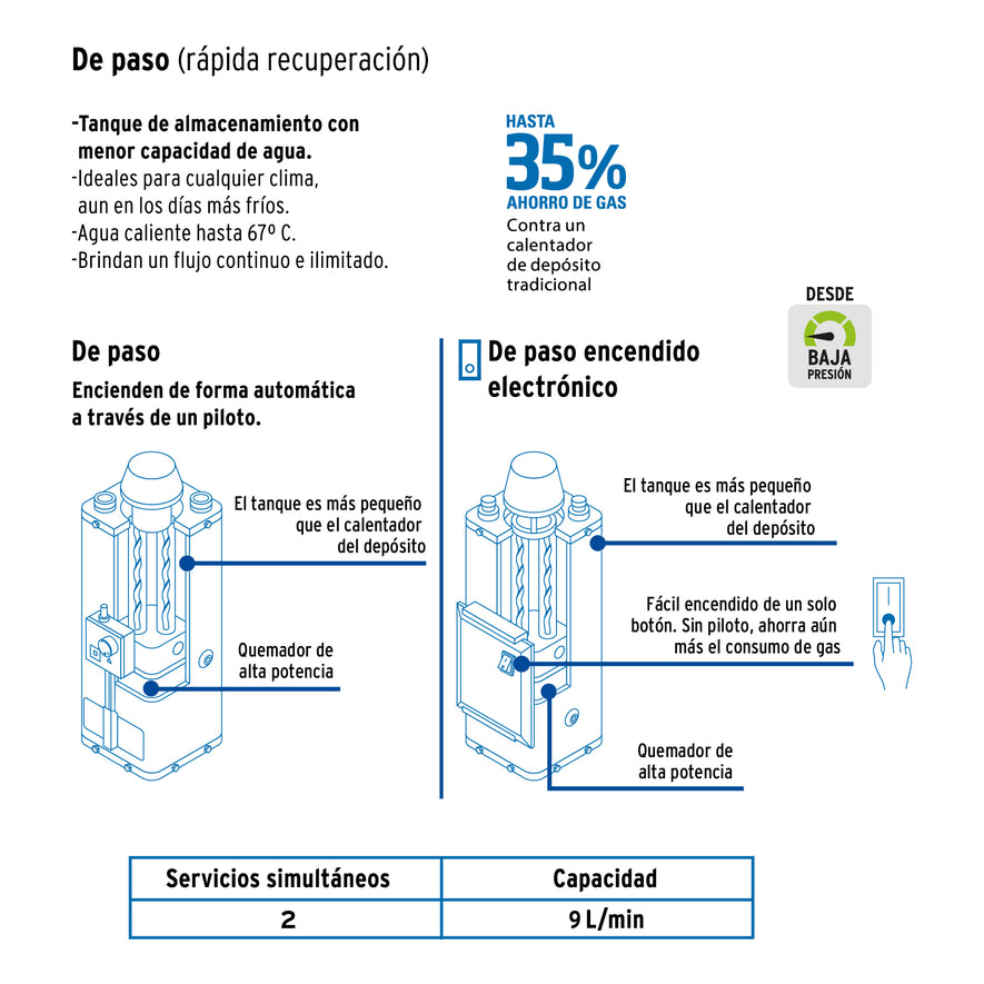 Calentador de paso, rápida recup, 9L, 2 serv, gas nat, Foset, 47924