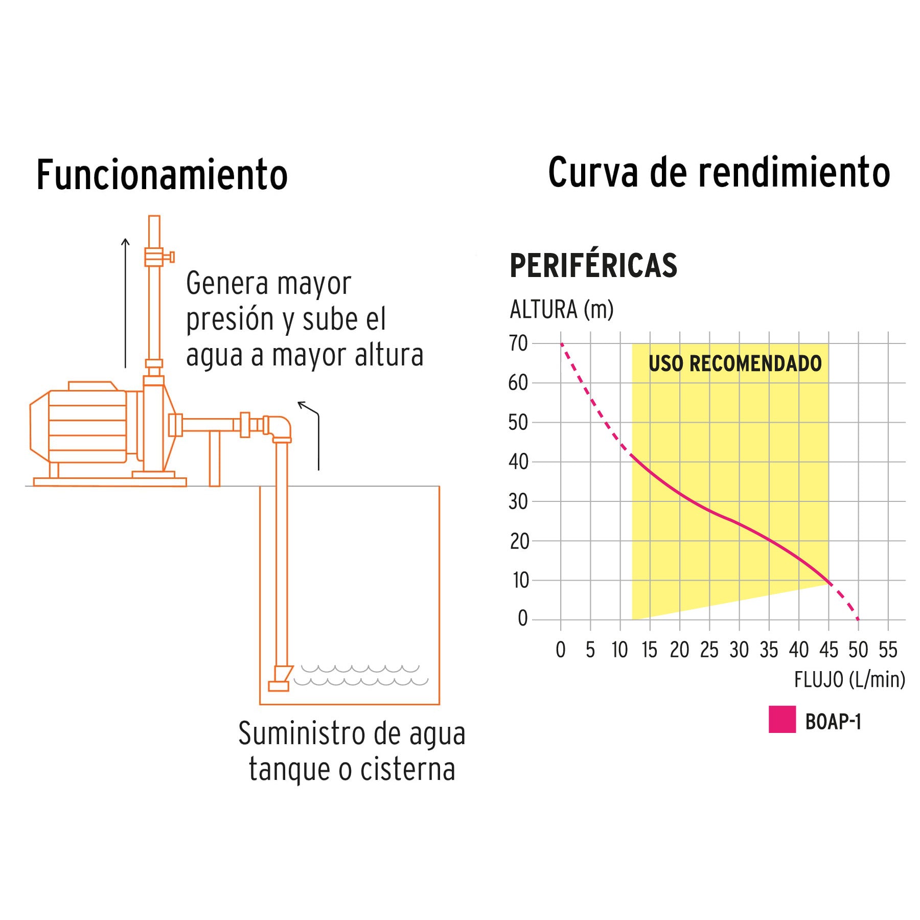 Bomba periférica 1 HP, altura máxima 70 m, Truper Expert, 10070