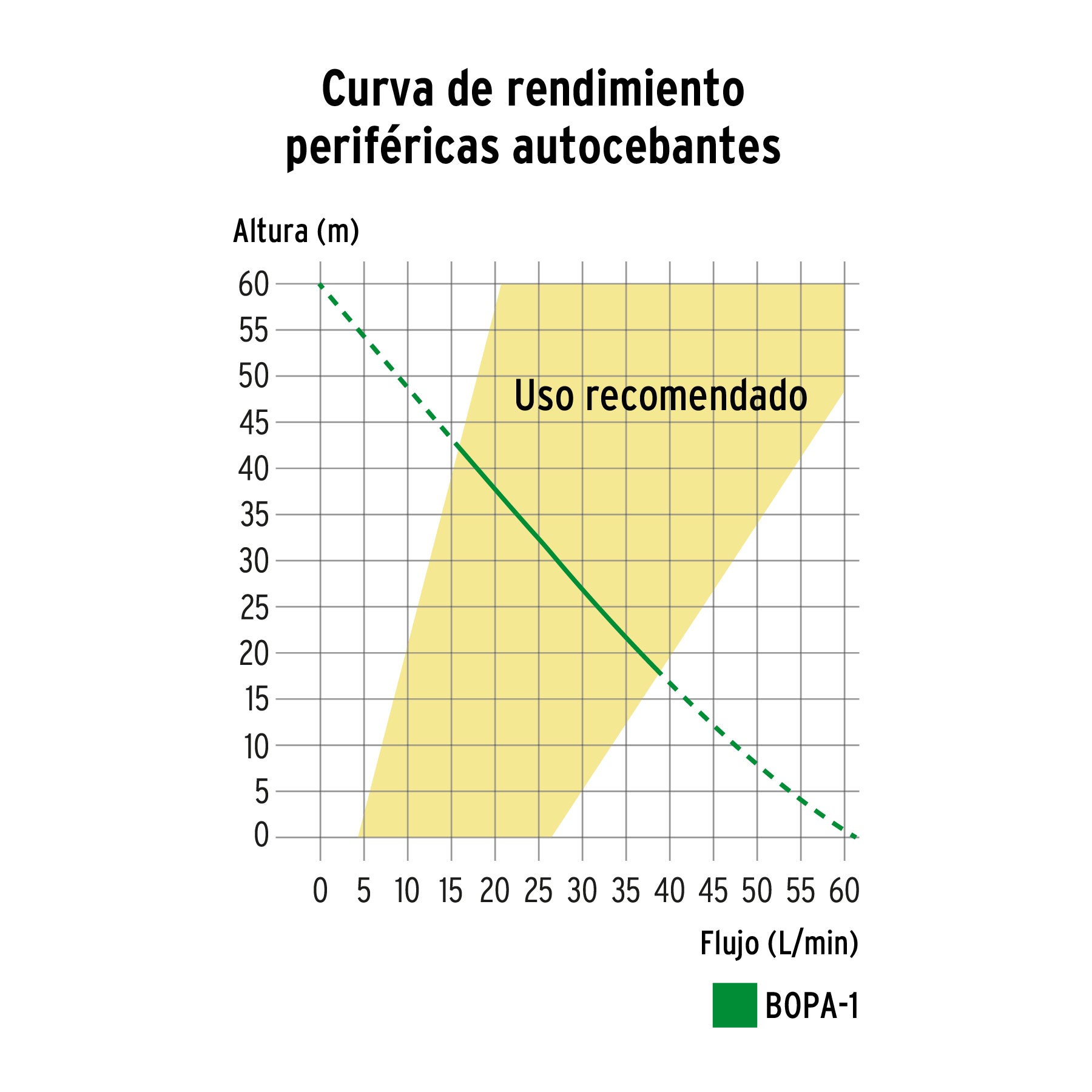 Bomba periférica autocebante, 1 HP, TRUPER, 12782