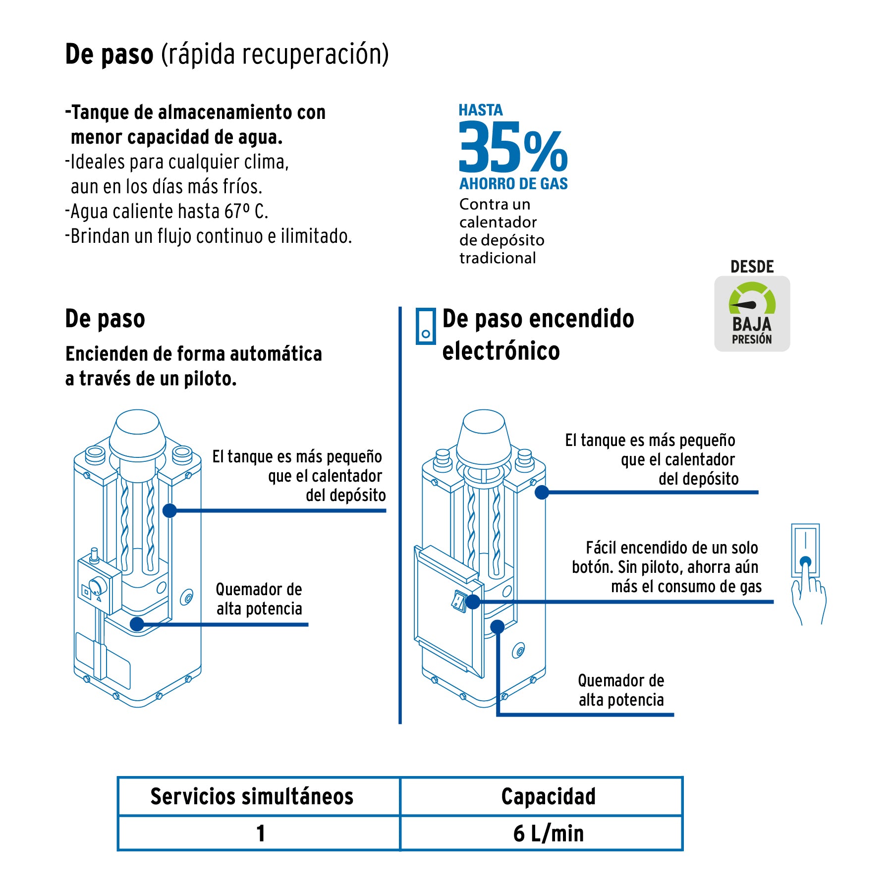 Calentador de paso, rápida recup, 6L, 1 serv, gas nat, Foset, 47923